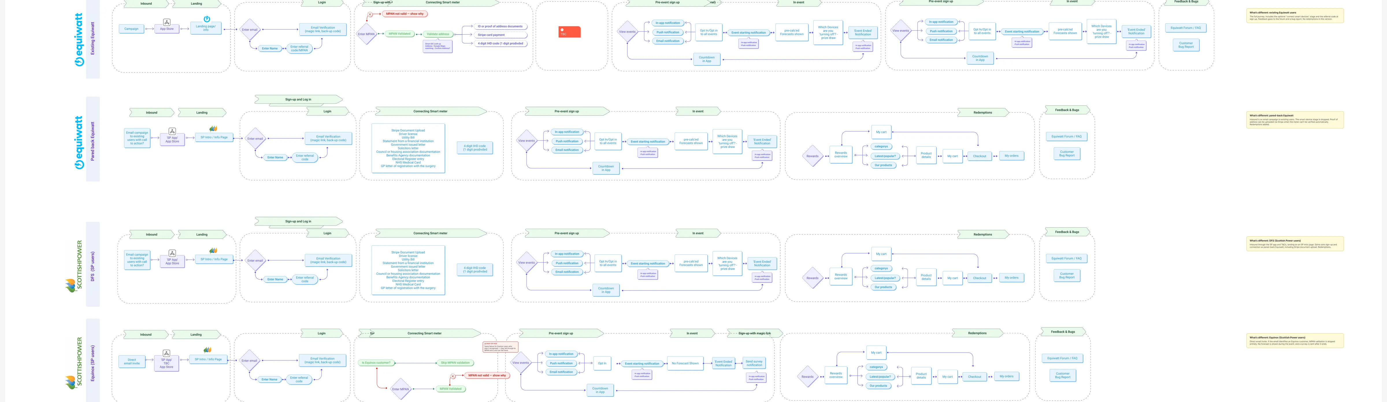 Board 01 — four swimlanes, one per user type: existing Equiwatt, pared-back Equiwatt, Scottish Power DFS users and Equinox users. Each runs inbound, sign-up, connecting the smart meter, pre-event sign-up, the event itself, redemptions and feedback.